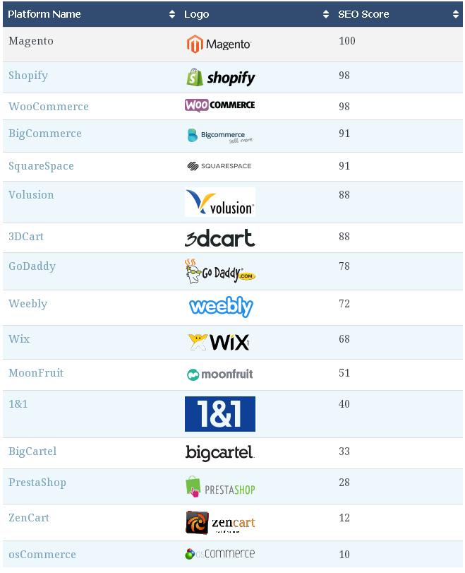 www.ecommerce-platforms.com dane:29 kwietnia 2015 dane platform ecommerce